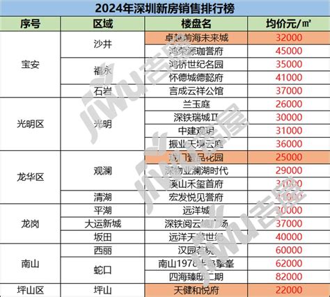 深圳樓盤|深圳新房排行榜首页